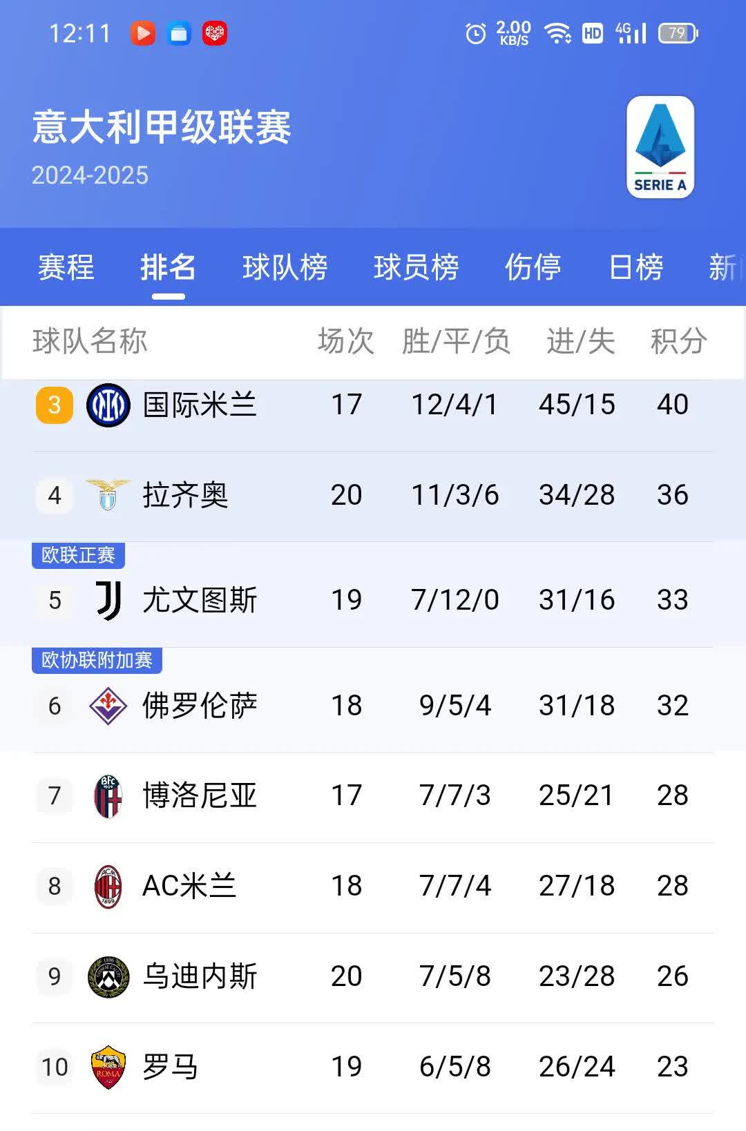 博洛尼亚力挫对手，球队气势如虹